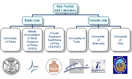 Scheme of the Italy-Tunisia cooperation. 
                    Italian side: 
                      University of Pavia,
                      Istituto Universitario di Studi Superiori and 
                      Scuola Superiore Sant'Anna of Pisa. 
                    Tunisian side:
                      University of Tunis,
                      University of Manouba and
                      University of Sfax