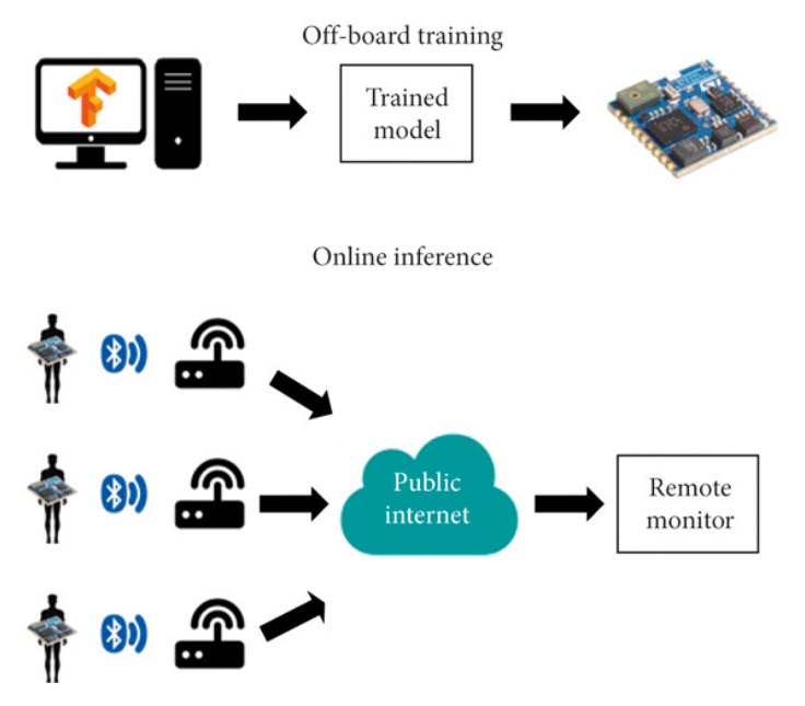 Architecture of the system